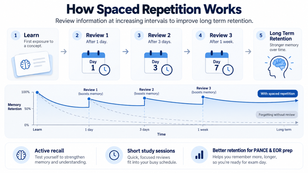 Spaced repetition study method for PANCE and EOR exam prep